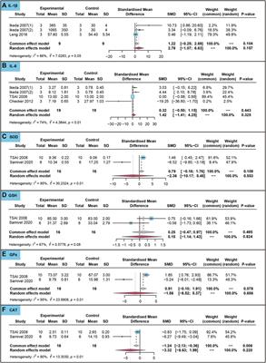 Anti-inflammatory and antioxidant activity of ursolic acid: a systematic review and meta-analysis